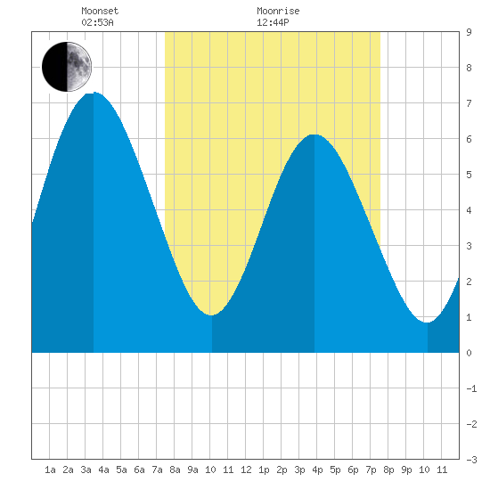Jointer Island tide chart for Sunday, March 17, 2024