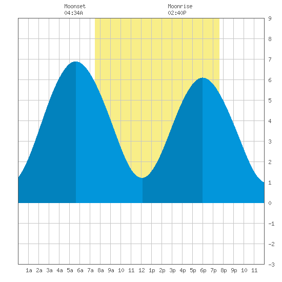 Jointer Island tide chart for Tuesday, March 19, 2024