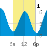 Jointer Island tide chart for Friday, March 1, 2024