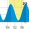 Jointer Island tide chart for Saturday, March 23, 2024