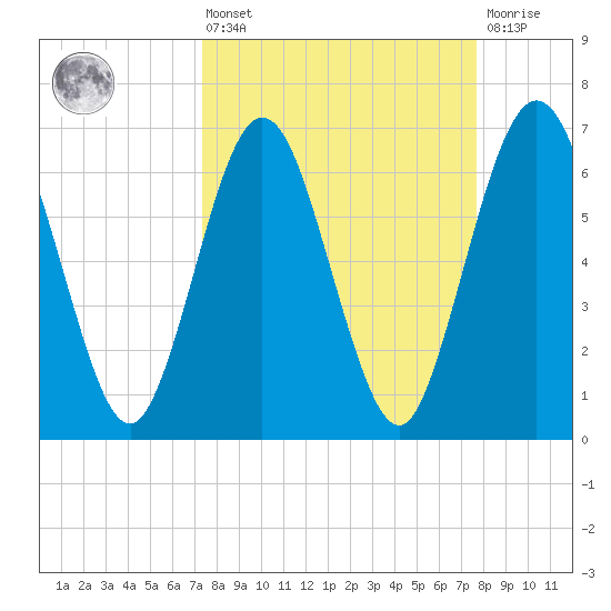 Jointer Island tide chart for Monday, March 25, 2024