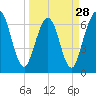 Jointer Island tide chart for Thursday, March 28, 2024
