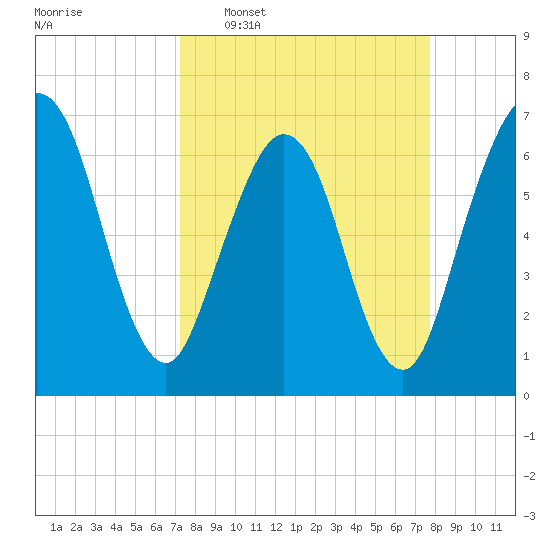 Jointer Island tide chart for Friday, March 29, 2024