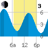 Jointer Island tide chart for Sunday, March 3, 2024