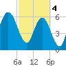 Jointer Island tide chart for Monday, March 4, 2024