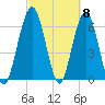 Jointer Island tide chart for Friday, March 8, 2024