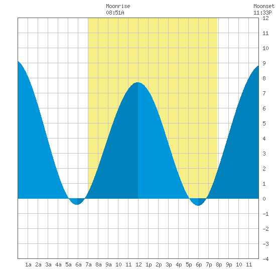 Jointer Island tide chart for Thursday, April 11, 2024