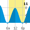 Jointer Island tide chart for Thursday, April 11, 2024