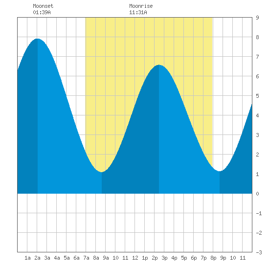 Jointer Island tide chart for Sunday, April 14, 2024