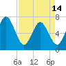 Jointer Island tide chart for Sunday, April 14, 2024