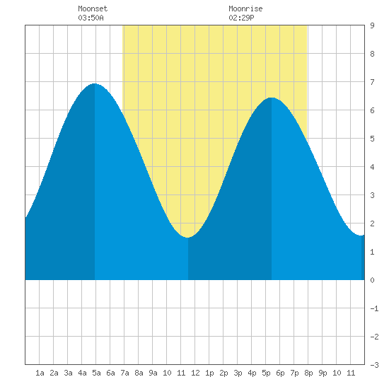 Jointer Island tide chart for Wednesday, April 17, 2024