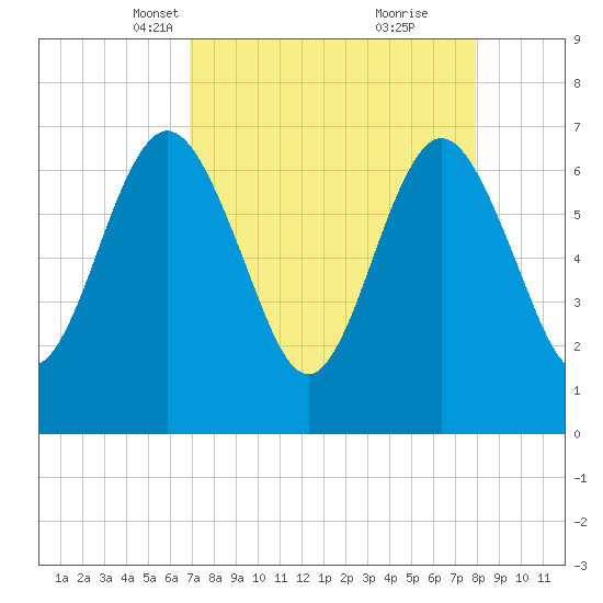 Jointer Island tide chart for Thursday, April 18, 2024