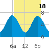 Jointer Island tide chart for Thursday, April 18, 2024
