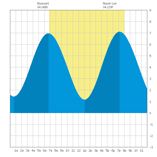 Jointer Island tide chart for Friday, April 19, 2024