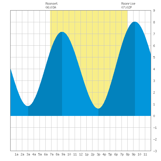 Jointer Island tide chart for Monday, April 22, 2024