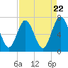 Jointer Island tide chart for Monday, April 22, 2024