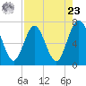 Jointer Island tide chart for Tuesday, April 23, 2024