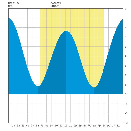 Jointer Island tide chart for Saturday, April 27, 2024