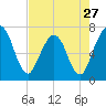Jointer Island tide chart for Saturday, April 27, 2024