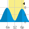 Jointer Island tide chart for Thursday, April 4, 2024
