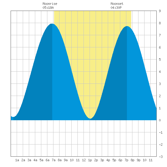 Jointer Island tide chart for Friday, April 5, 2024