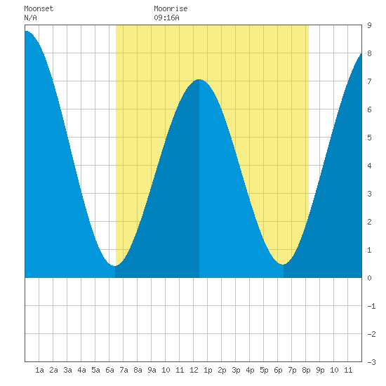 Jointer Island tide chart for Saturday, May 11, 2024