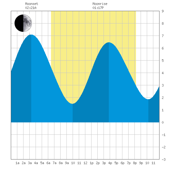 Jointer Island tide chart for Wednesday, May 15, 2024