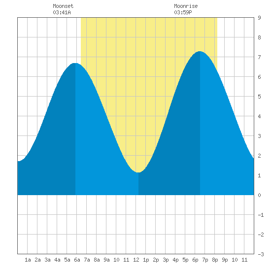 Jointer Island tide chart for Saturday, May 18, 2024