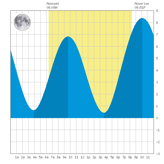 Jointer Island tide chart for Thursday, May 23, 2024