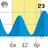 Jointer Island tide chart for Thursday, May 23, 2024