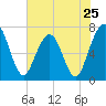 Jointer Island tide chart for Saturday, May 25, 2024