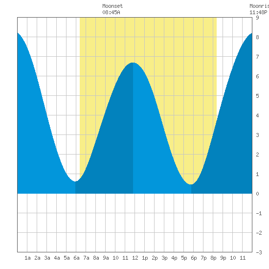 Jointer Island tide chart for Sunday, May 26, 2024