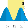 Jointer Island tide chart for Friday, May 3, 2024