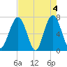 Jointer Island tide chart for Saturday, May 4, 2024
