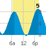 Jointer Island tide chart for Sunday, May 5, 2024