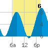 Jointer Island tide chart for Monday, May 6, 2024