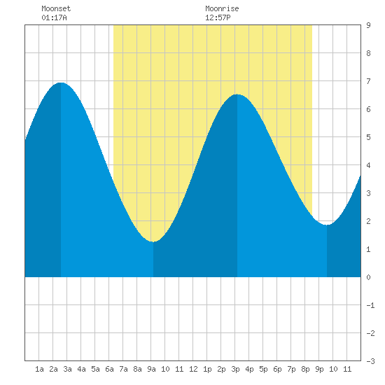 Jointer Island tide chart for Thursday, June 13, 2024
