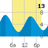 Jointer Island tide chart for Thursday, June 13, 2024