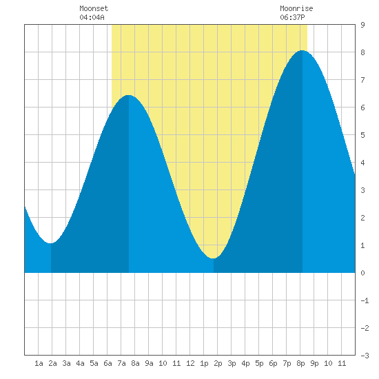 Jointer Island tide chart for Wednesday, June 19, 2024