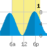 Jointer Island tide chart for Saturday, June 1, 2024