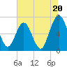 Jointer Island tide chart for Thursday, June 20, 2024