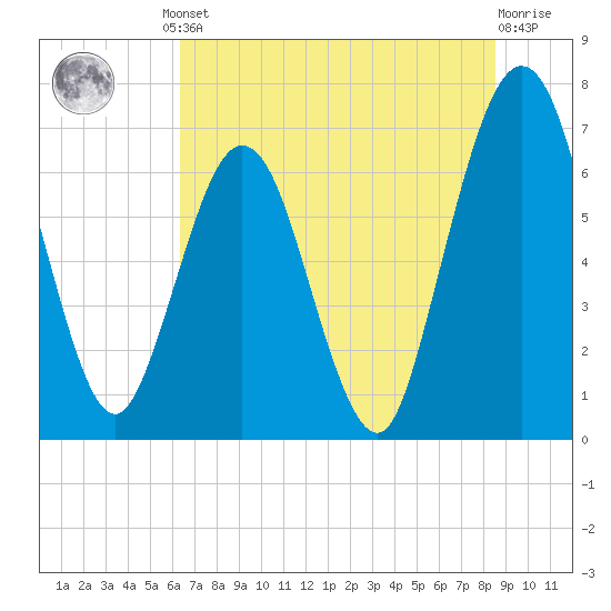 Jointer Island tide chart for Friday, June 21, 2024