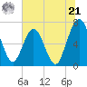 Jointer Island tide chart for Friday, June 21, 2024