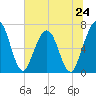 Jointer Island tide chart for Monday, June 24, 2024