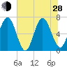 Jointer Island tide chart for Friday, June 28, 2024