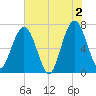 Jointer Island tide chart for Sunday, June 2, 2024