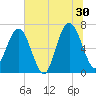 Jointer Island tide chart for Sunday, June 30, 2024