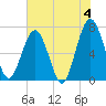 Jointer Island tide chart for Tuesday, June 4, 2024