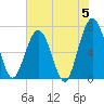 Jointer Island tide chart for Wednesday, June 5, 2024