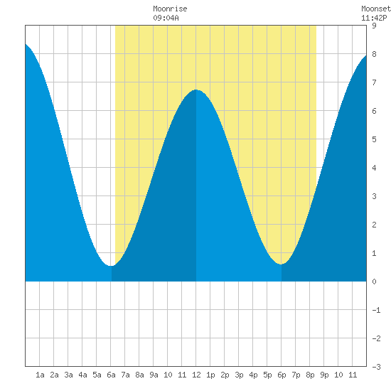 Jointer Island tide chart for Sunday, June 9, 2024